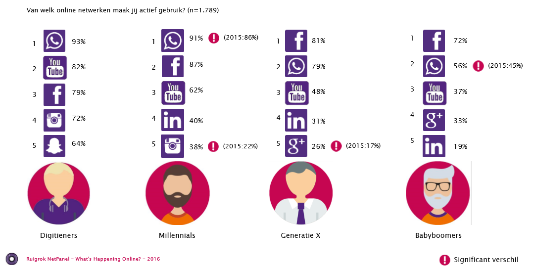 Het gebruik van social media in Nederland in 2016